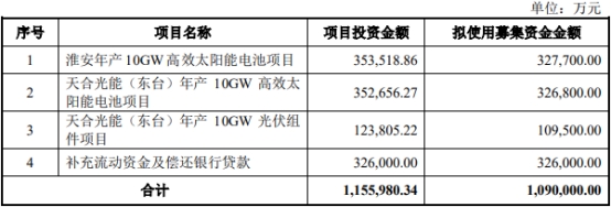 天合光能拟定增募资不超109亿 2020上市3募资共166亿