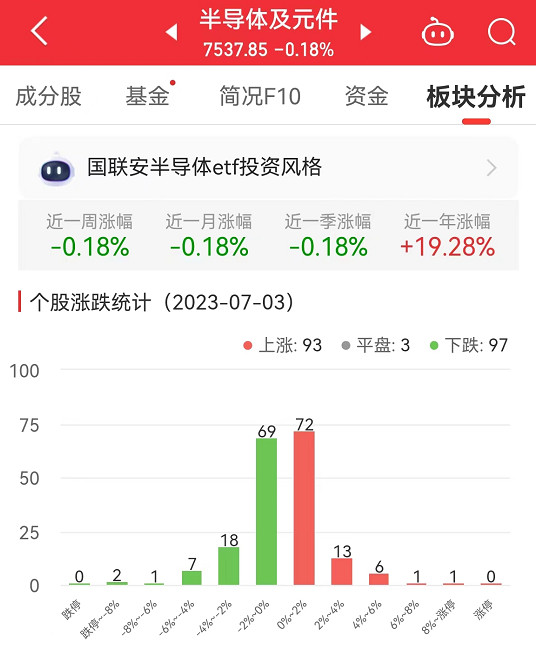 半导体板块跌0.18% 复旦微电涨8.98%居首