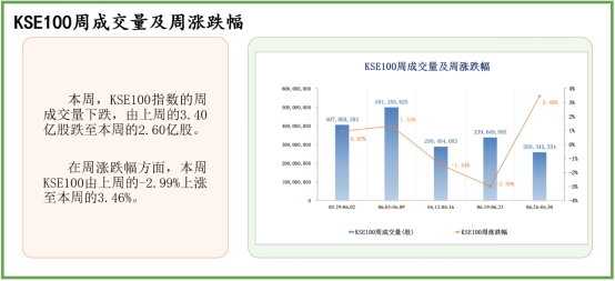 中经资料：巴基斯坦证券市场一周回顾(2023.6.26-6.30)