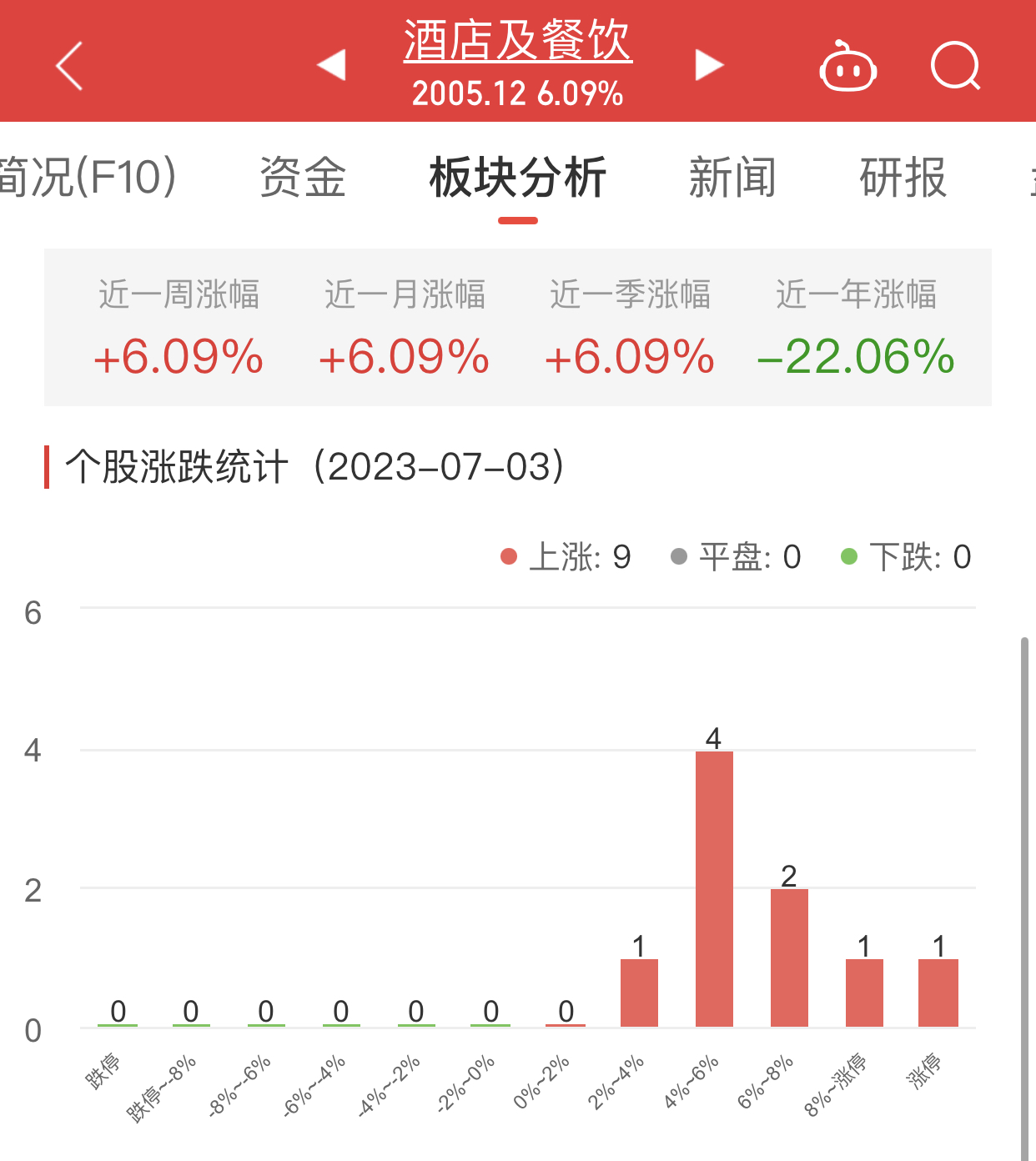 酒店及餐饮板块涨6.09% 同庆楼涨10%居首