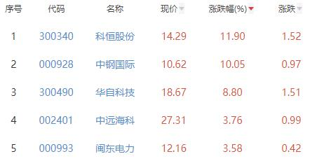 碳中和板块涨0.58% 科恒股份涨11.9%居首