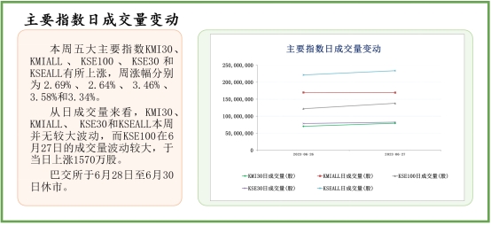 中经资料：巴基斯坦证券市场一周回顾(2023.6.26-6.30)