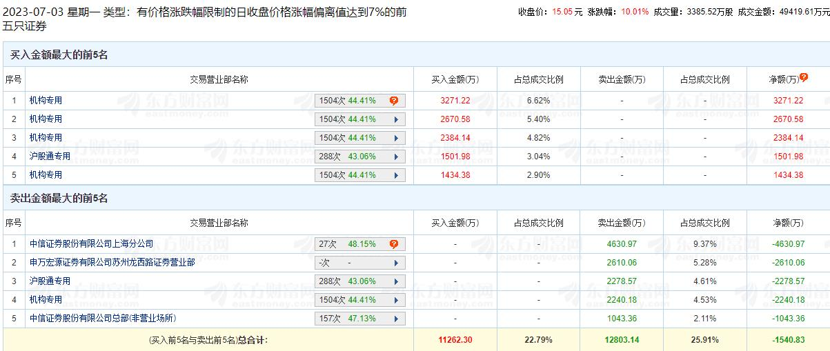 华峰铝业涨10.01% 机构净买入7520万元