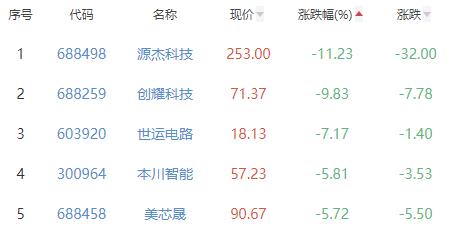 半导体板块跌0.18% 复旦微电涨8.98%居首