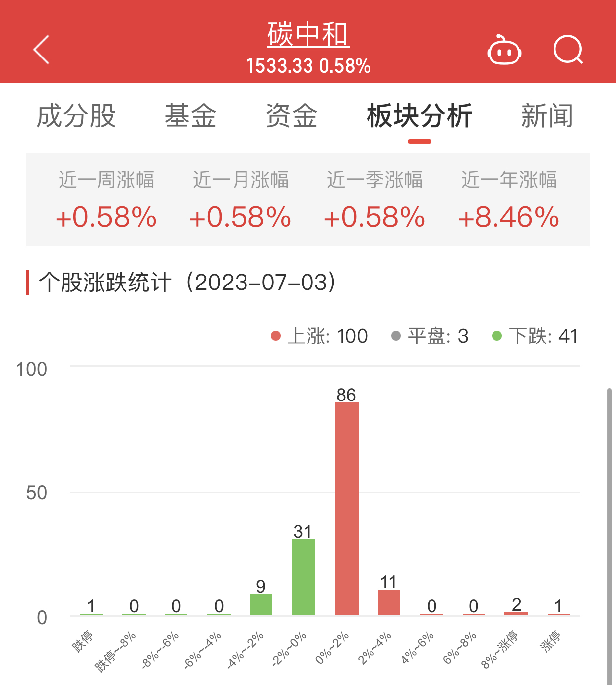 碳中和板块涨0.58% 科恒股份涨11.9%居首