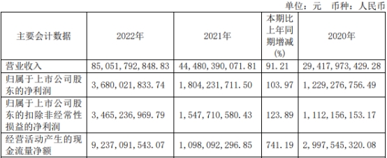 天合光能拟定增募资不超109亿 2020上市3募资共166亿