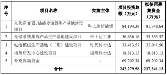 科士达拟定增募资不超23.7亿元扩产补流 股价涨3.85%