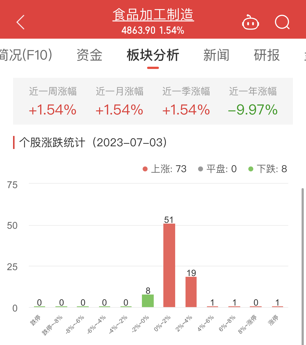 食品加工制造板块涨1.54% 麦趣尔涨10%居首