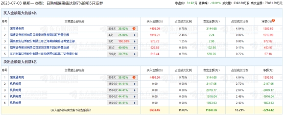 久远银海跌停 机构净卖出8006万元