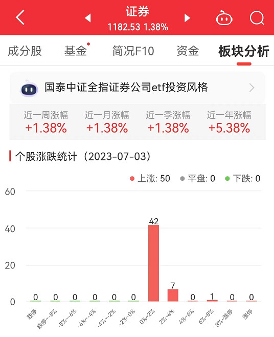 证券板块涨1.38% 东吴证券涨6.77%居首