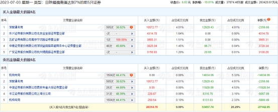 世纪华通跌停 机构净卖出1.99亿元