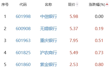 银行板块涨1.45% 浙商银行涨3.41%居首