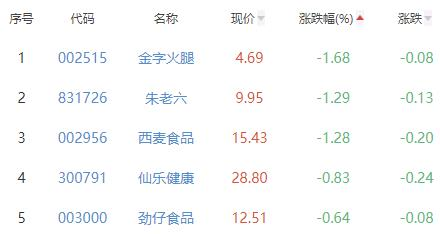 食品加工制造板块涨1.54% 麦趣尔涨10%居首