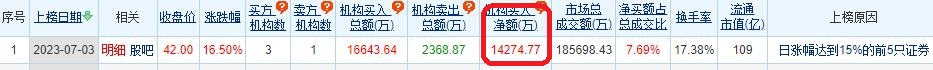 上能电气涨16.5% 机构净买入1.43亿元