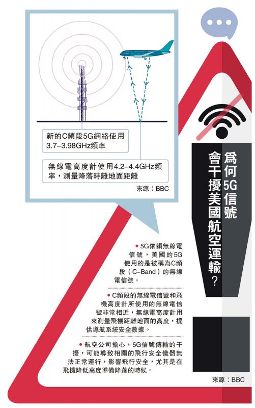 为何5G信号会干扰美国航空运输？