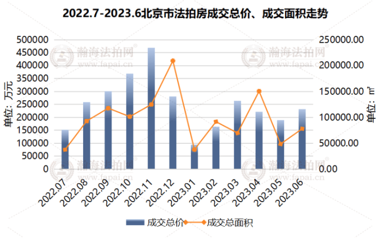 平均6.4人抢1套房 上半年北京法拍房成交近117亿元