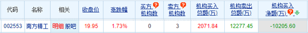 南方精工涨1.73% 机构净卖出10206万元