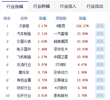 收评： 三大指数小幅收涨 汽车产业链全天强势