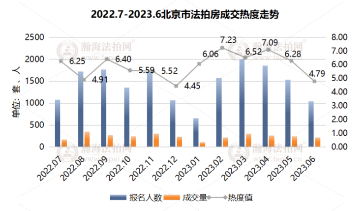 平均6.4人抢1套房 上半年北京法拍房成交近117亿元