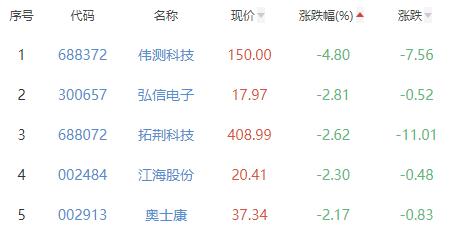 半导体板块涨2.45% 聚辰股份涨15.09%居首