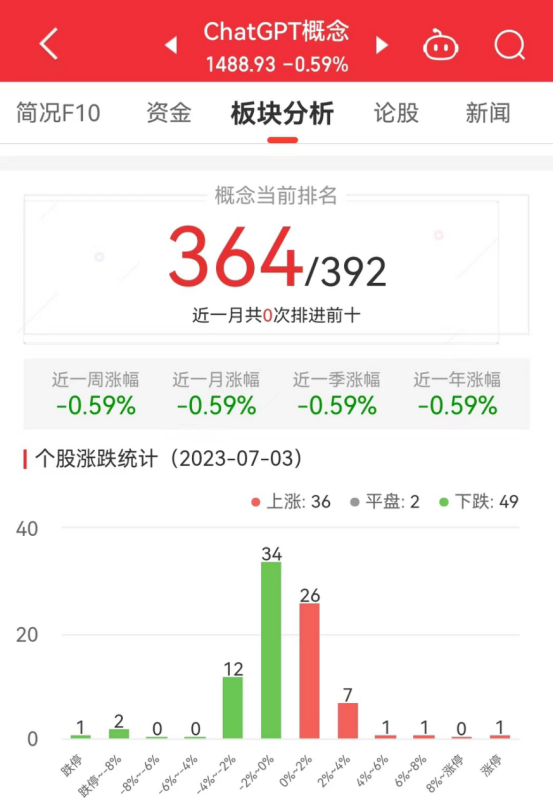 ChatGPT概念板块跌0.59% 东港股份涨9.96%居首