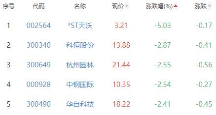 碳中和板块涨0.1% 德创环保涨4.98%居首