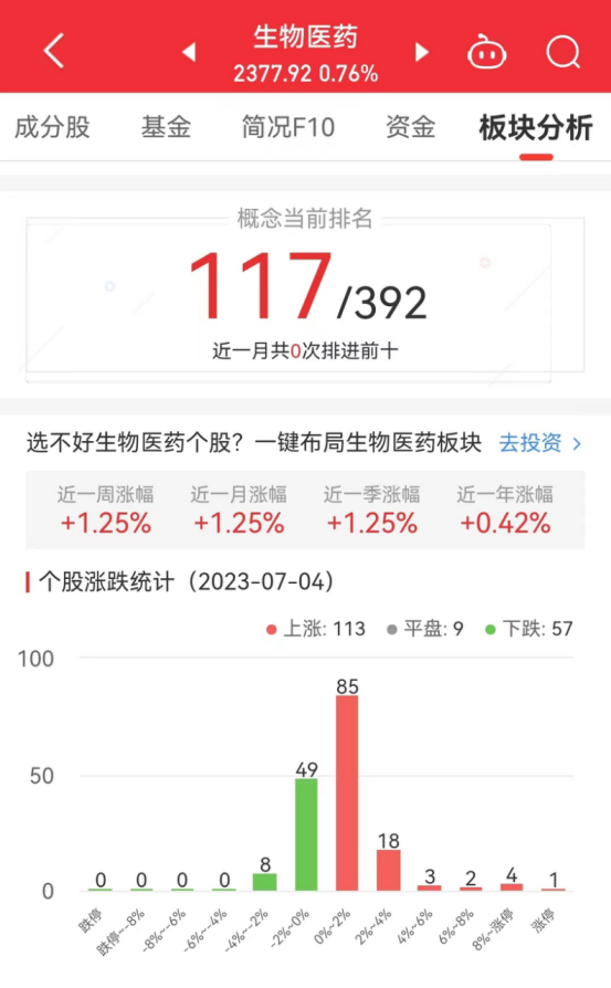 生物医药板块涨0.76% 荣昌生物涨16.51%居首