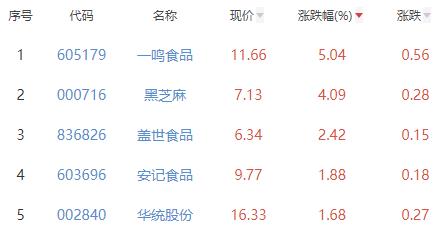 食品加工制造板块涨0.01% 一鸣食品涨5.04%居首