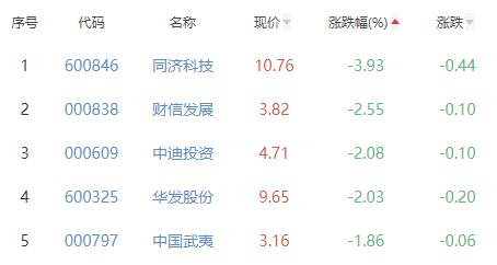 房地产开发板块涨1.07% 金科股份涨9.91%居首