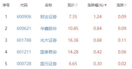 证券板块跌0.19% 财达证券涨1.24%居首