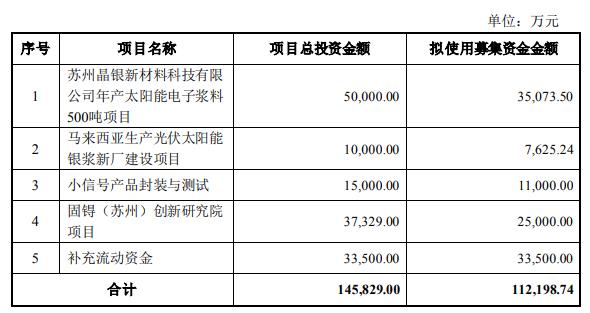 苏州固锝拟发不超11.22亿可转债 2021年关联交易募3亿