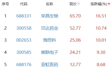 生物医药板块涨0.76% 荣昌生物涨16.51%居首