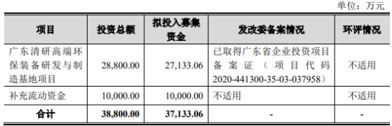 破发股清研环境终止收购瑞赛环保 去年上市净利降83%