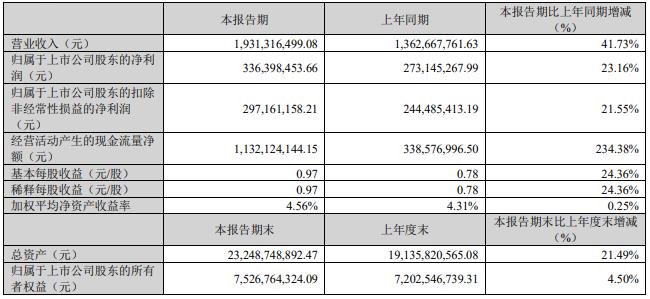 捷佳伟创拟发不超9.61亿可转债 上市以来两募资共36亿