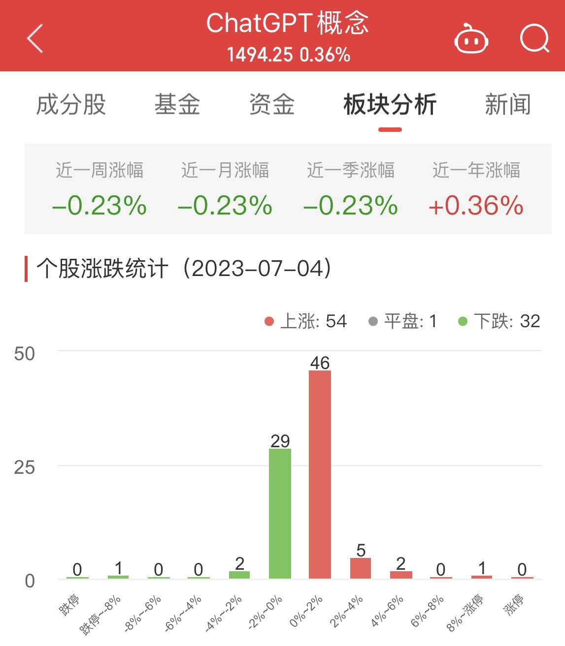 ChatGPT概念板块涨0.36% 中科创达涨11.76%居首