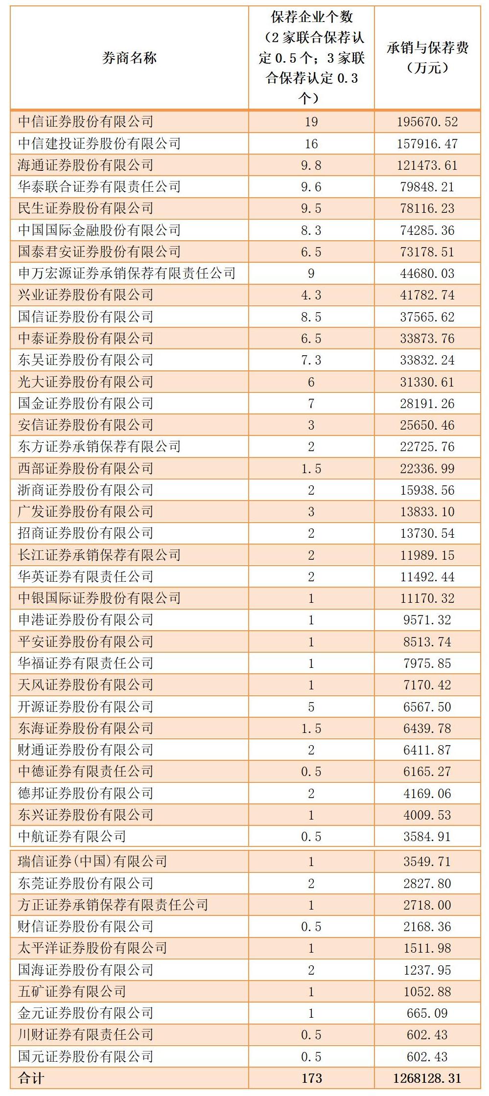 前6月44家券商分126.8亿承销保荐费 -二中一海-居前三