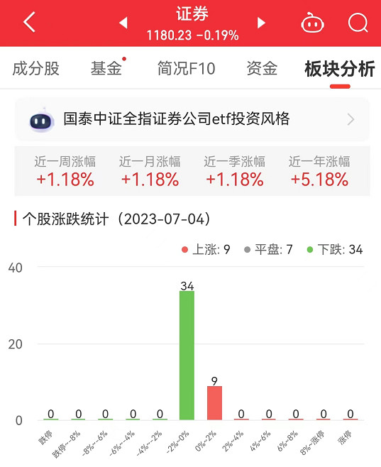 证券板块跌0.19% 财达证券涨1.24%居首