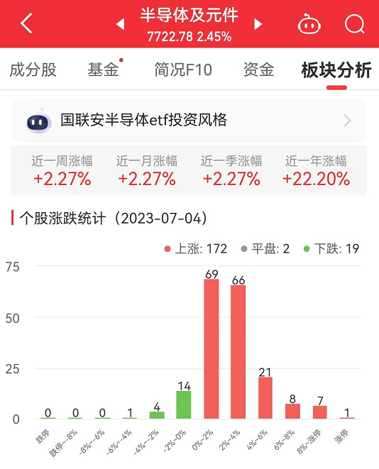 半导体板块涨2.45% 聚辰股份涨15.09%居首