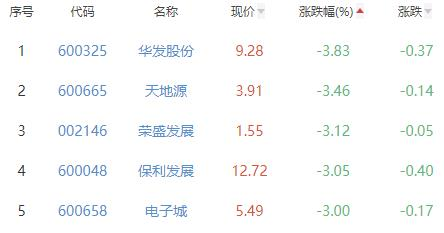 房地产开发板块跌0.74% 财信发展涨3.93%居首