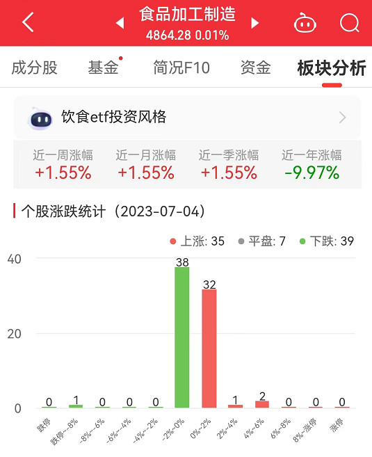 食品加工制造板块涨0.01% 一鸣食品涨5.04%居首