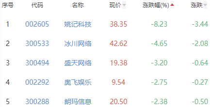 网络游戏板块跌0.17% 迅游科技涨6.06%居首