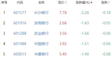 银行板块跌0.77% 苏州银行涨0.45%居首