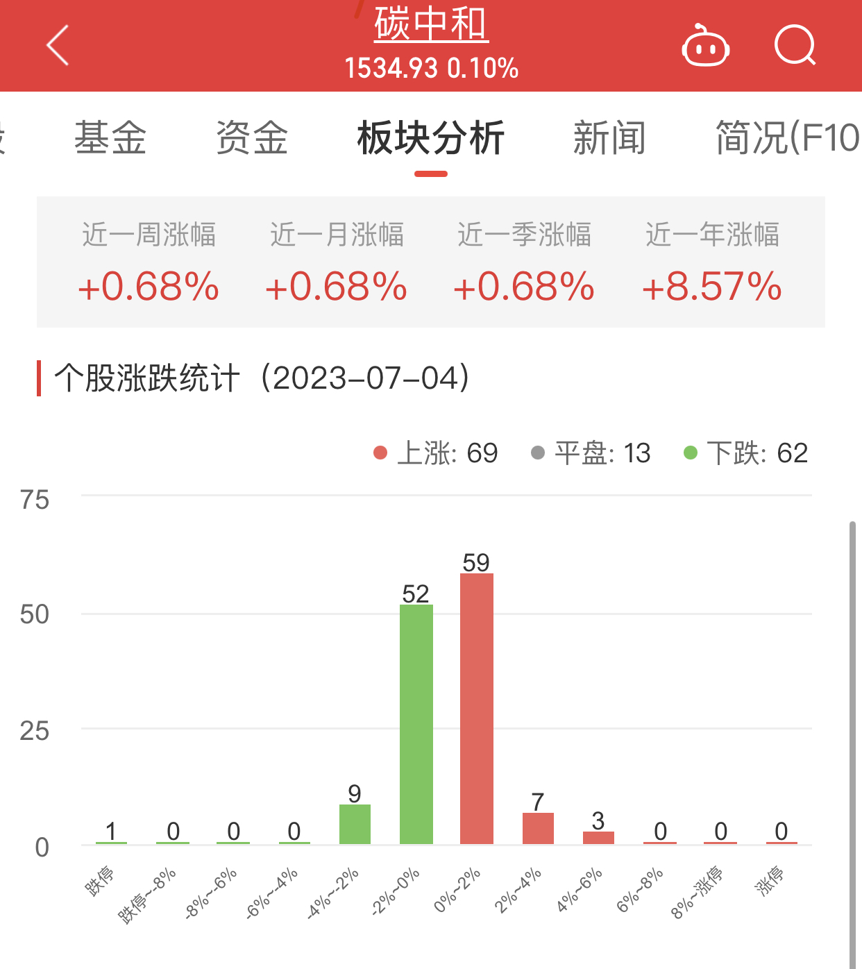 碳中和板块涨0.1% 德创环保涨4.98%居首