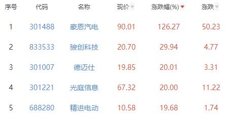 汽车零部件板块涨4.24% 豪恩汽电涨126.27%居首