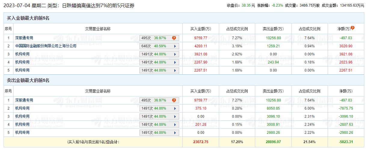 姚记科技跌8.23% 机构净卖出8347万元