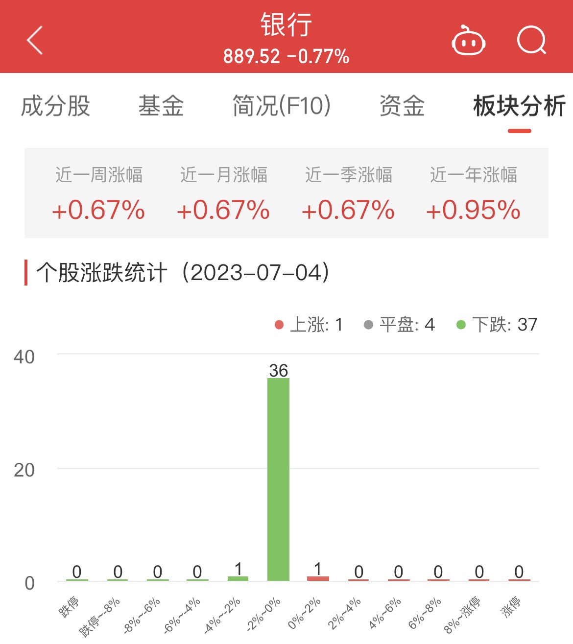 银行板块跌0.77% 苏州银行涨0.45%居首