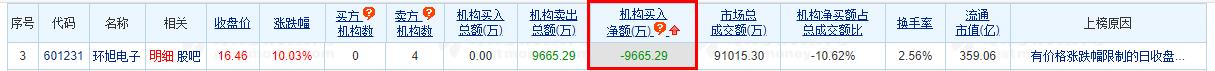 环旭电子涨10.03% 机构净卖出9665万元