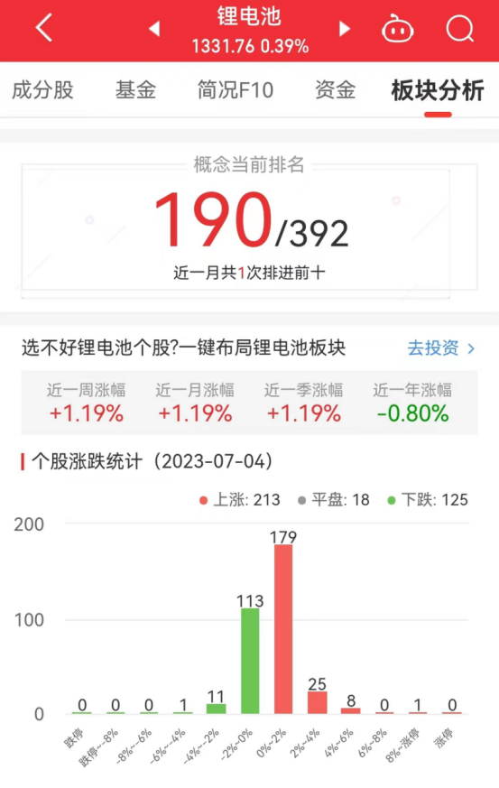 锂电池板块涨0.39% 奥联电子涨9.3%居首