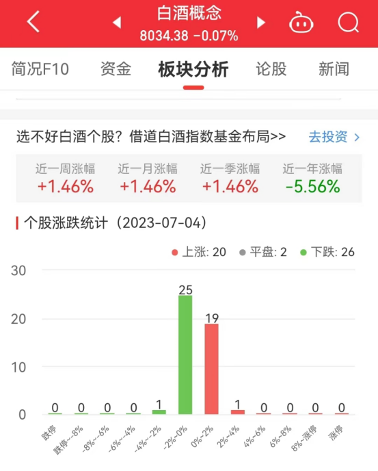 白酒概念板块跌0.07% 山西汾酒涨2.6%居首