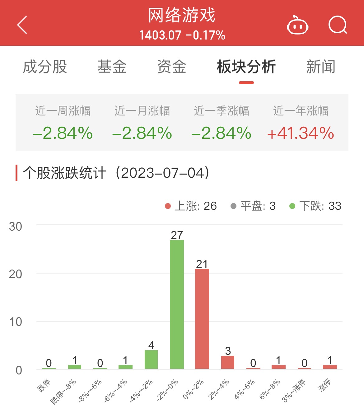 网络游戏板块跌0.17% 迅游科技涨6.06%居首